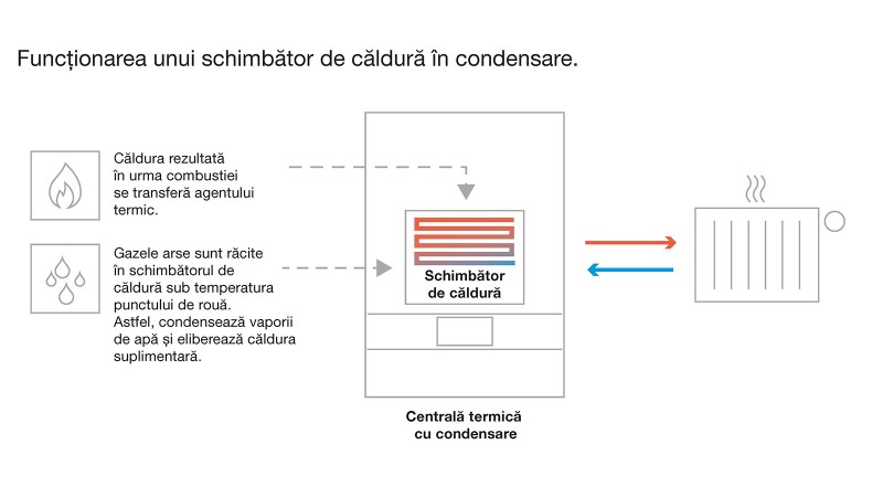 Centrală termică pe gaz & Ce este și cum alegem | Buderus