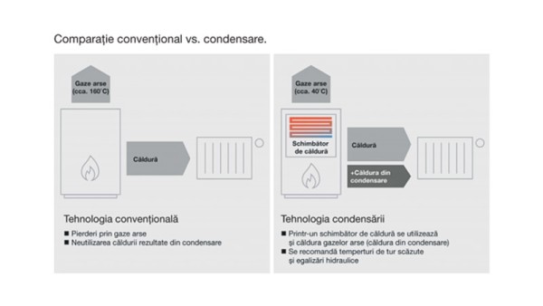 Cum funcționează centralele termice în condensare?