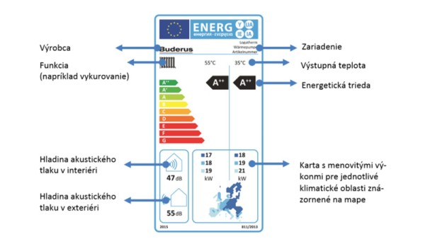 Príklad produkotvého energetického štítku pre tepelné čerpadlo