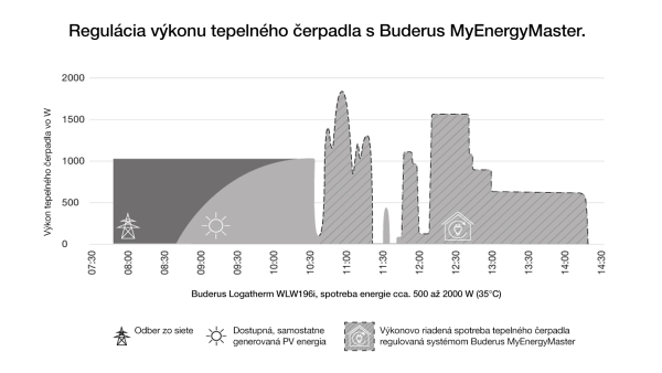 Grafické zobrazenie riadenia tepelného čerpadla s energetickým manažmentom Buderus MyEnergyMaster