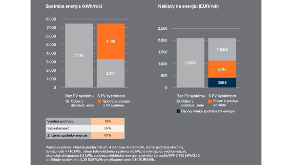 Grafické zobrazenie úspor spotreby a nákladov na elektrickú energiu s energetickým manažérom Buderus