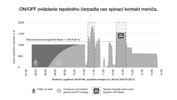 Grafické zobrazenie riadenia tepelného čerpadla cez spínací kontakt meniča