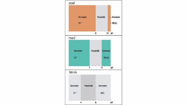 Obr. 3: Aktívne/pasívne stavy pre kovy oceľ, meď a hliník v závislosti od hodnoty pH vodného prostredia.