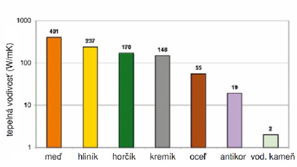 Obr. 6: Porovnanie tepelnej vodivosti (W/mK) rôznych materiálov na výmenníky tepla a vodného kameňa tvoriaceho najčastejšie povlaky.
