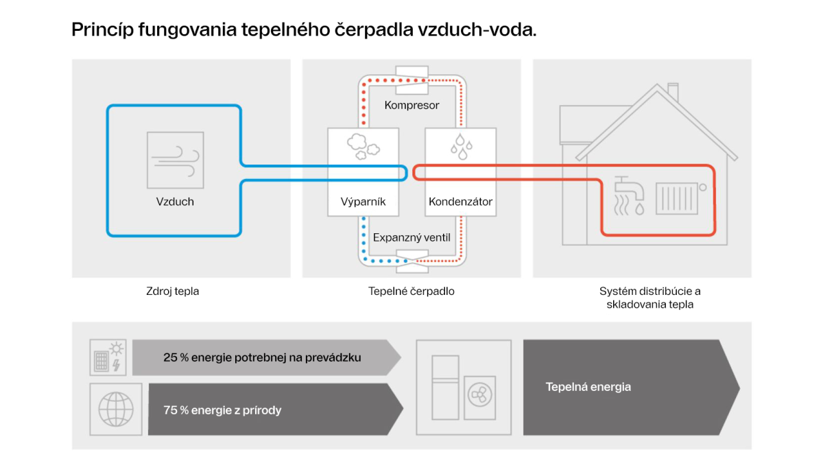 Princíp tepelného čerpadla