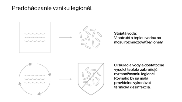 Prevencia vzniku baktérií Legionela